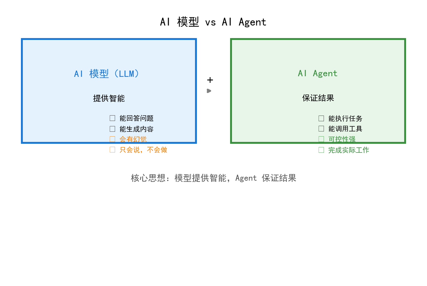 AI 模型 vs AI Agent 对比