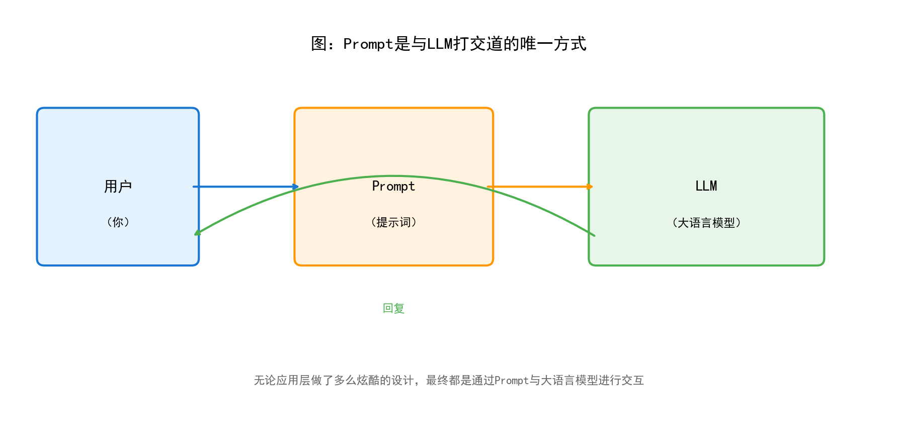Prompt与LLM的关系