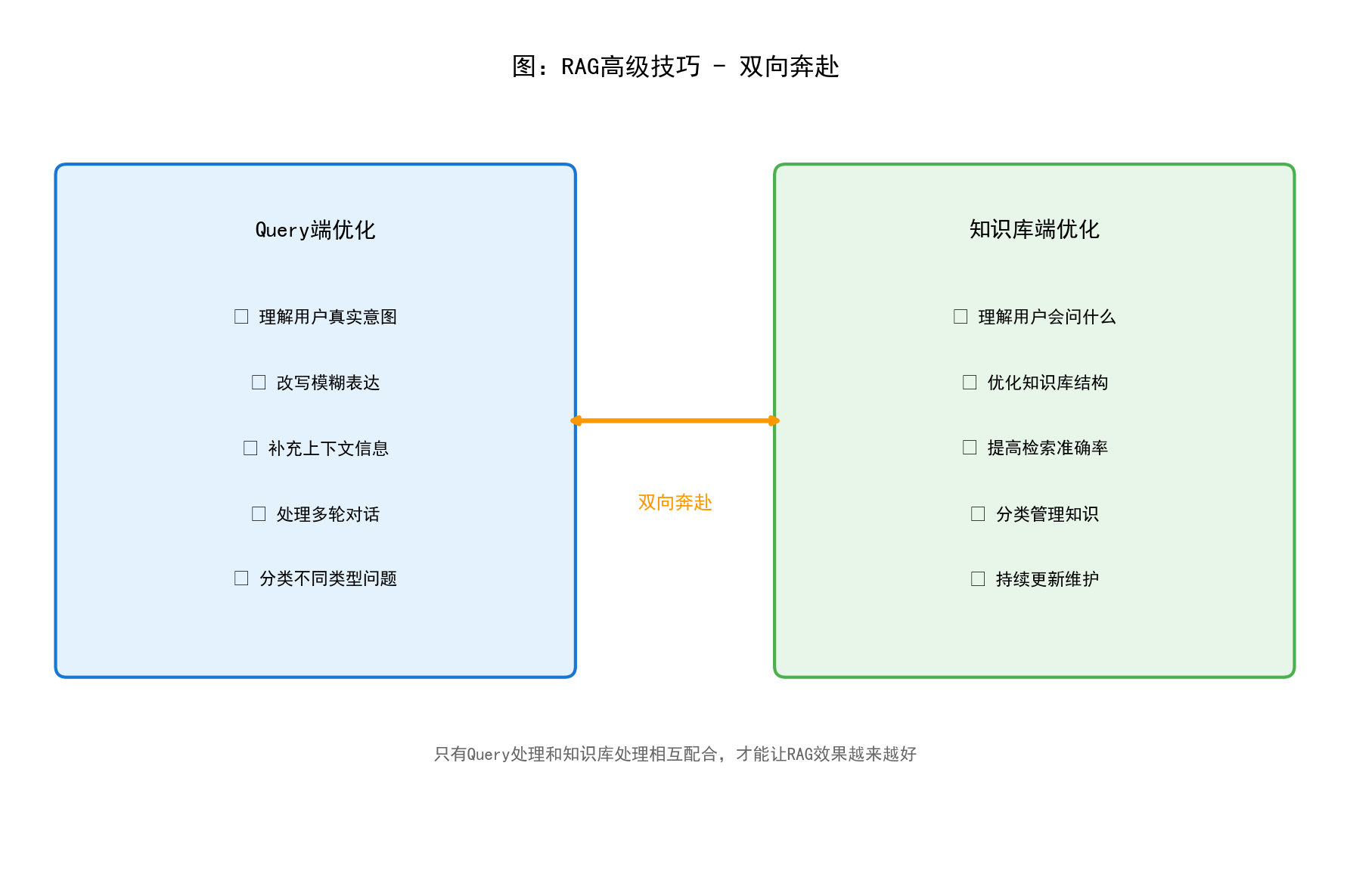 RAG双向奔赴