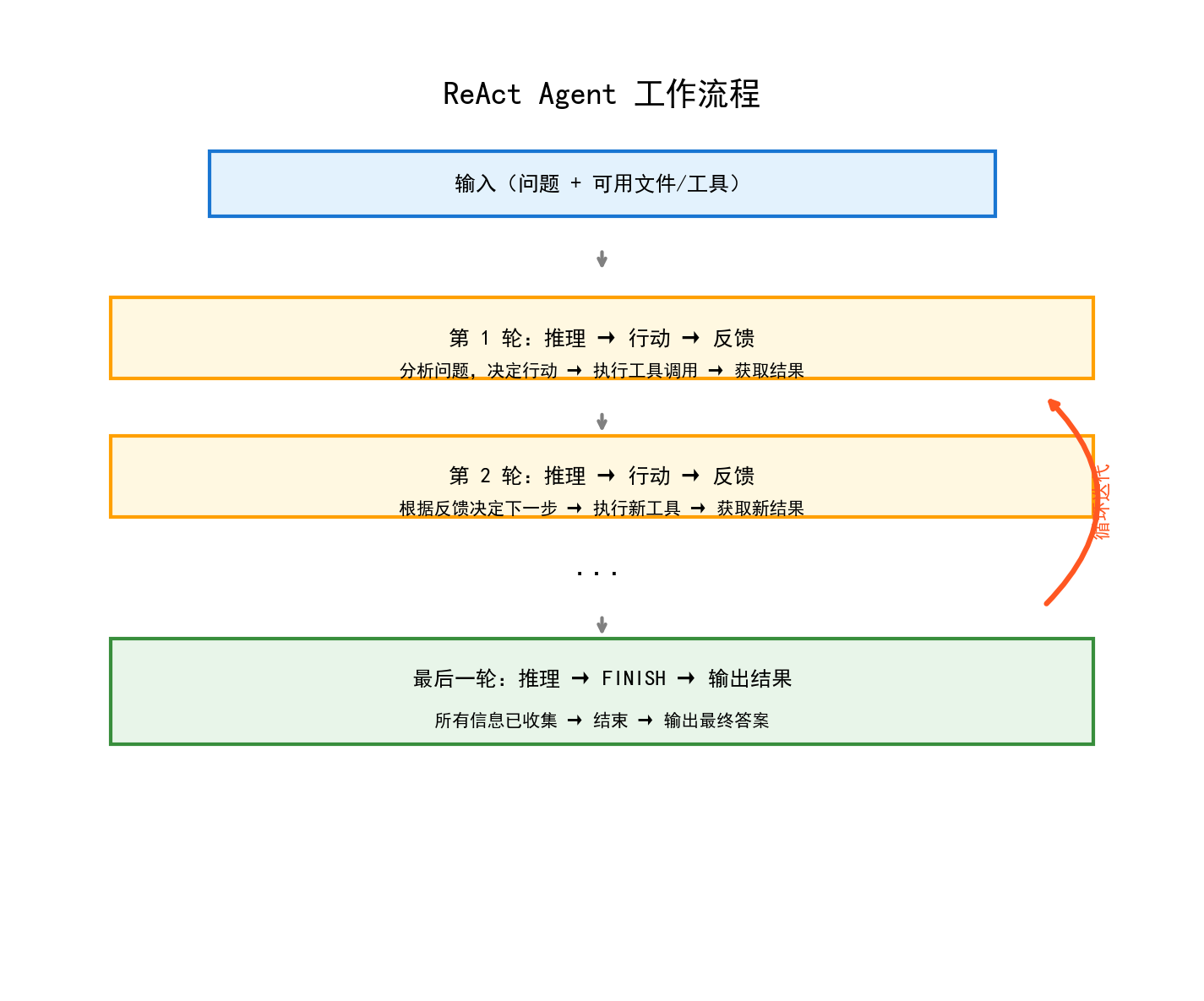 ReAct Agent 工作流程